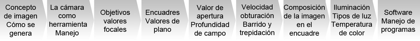 Proceso de aprendizaje en fotografía